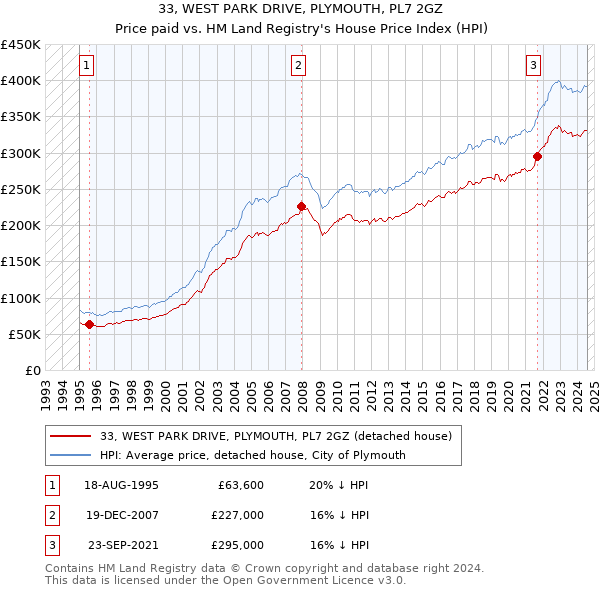 33, WEST PARK DRIVE, PLYMOUTH, PL7 2GZ: Price paid vs HM Land Registry's House Price Index