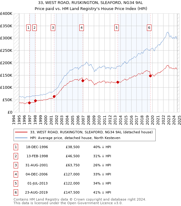 33, WEST ROAD, RUSKINGTON, SLEAFORD, NG34 9AL: Price paid vs HM Land Registry's House Price Index