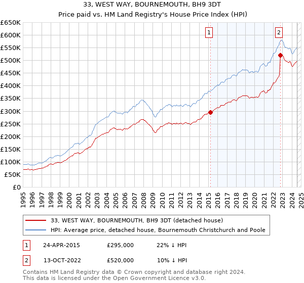 33, WEST WAY, BOURNEMOUTH, BH9 3DT: Price paid vs HM Land Registry's House Price Index