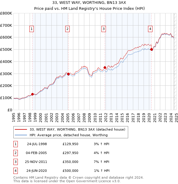 33, WEST WAY, WORTHING, BN13 3AX: Price paid vs HM Land Registry's House Price Index