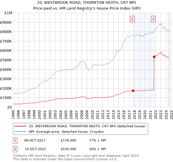 33, WESTBROOK ROAD, THORNTON HEATH, CR7 8PS: Price paid vs HM Land Registry's House Price Index