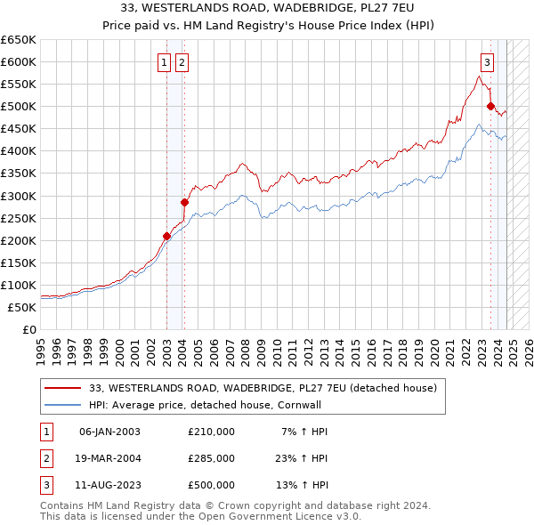 33, WESTERLANDS ROAD, WADEBRIDGE, PL27 7EU: Price paid vs HM Land Registry's House Price Index