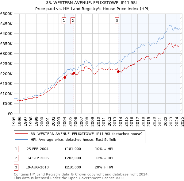 33, WESTERN AVENUE, FELIXSTOWE, IP11 9SL: Price paid vs HM Land Registry's House Price Index