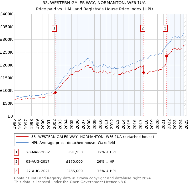 33, WESTERN GALES WAY, NORMANTON, WF6 1UA: Price paid vs HM Land Registry's House Price Index