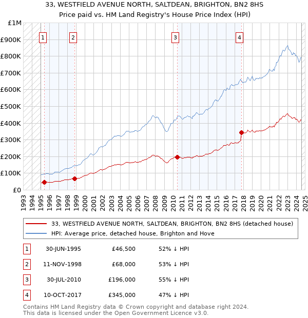 33, WESTFIELD AVENUE NORTH, SALTDEAN, BRIGHTON, BN2 8HS: Price paid vs HM Land Registry's House Price Index