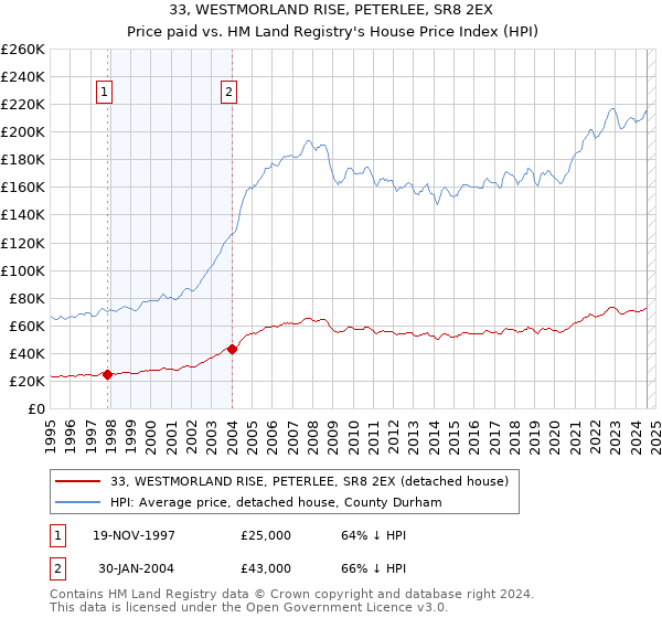 33, WESTMORLAND RISE, PETERLEE, SR8 2EX: Price paid vs HM Land Registry's House Price Index