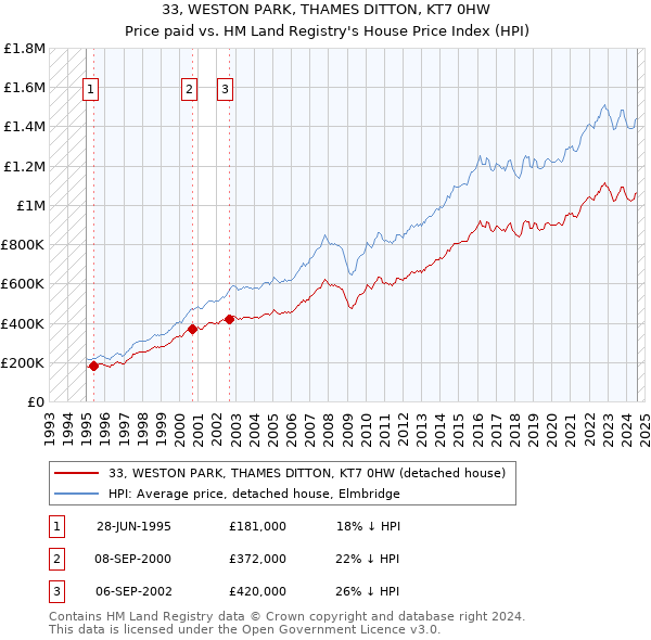 33, WESTON PARK, THAMES DITTON, KT7 0HW: Price paid vs HM Land Registry's House Price Index