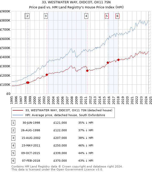 33, WESTWATER WAY, DIDCOT, OX11 7SN: Price paid vs HM Land Registry's House Price Index