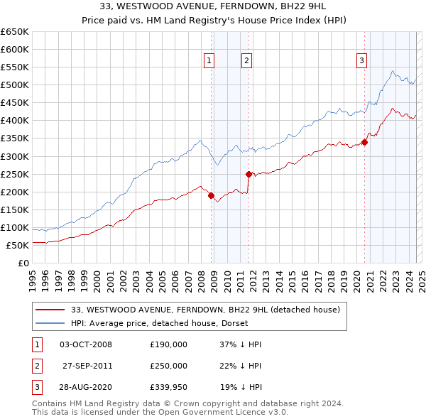 33, WESTWOOD AVENUE, FERNDOWN, BH22 9HL: Price paid vs HM Land Registry's House Price Index