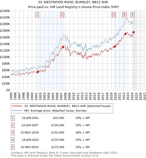 33, WESTWOOD ROAD, BURNLEY, BB12 0HR: Price paid vs HM Land Registry's House Price Index