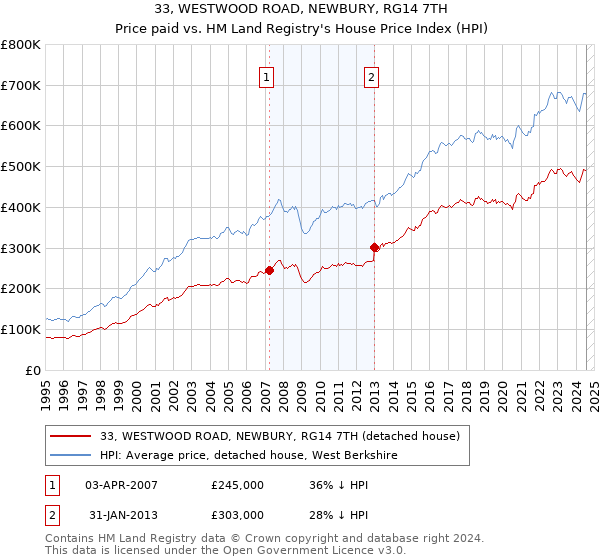 33, WESTWOOD ROAD, NEWBURY, RG14 7TH: Price paid vs HM Land Registry's House Price Index