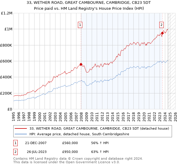 33, WETHER ROAD, GREAT CAMBOURNE, CAMBRIDGE, CB23 5DT: Price paid vs HM Land Registry's House Price Index