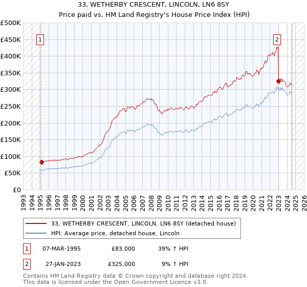 33, WETHERBY CRESCENT, LINCOLN, LN6 8SY: Price paid vs HM Land Registry's House Price Index