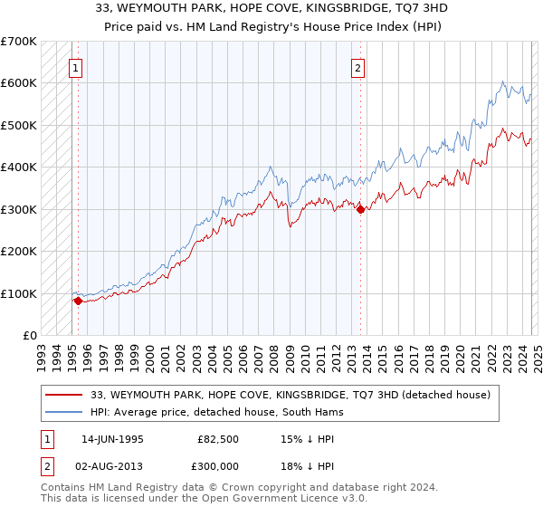 33, WEYMOUTH PARK, HOPE COVE, KINGSBRIDGE, TQ7 3HD: Price paid vs HM Land Registry's House Price Index