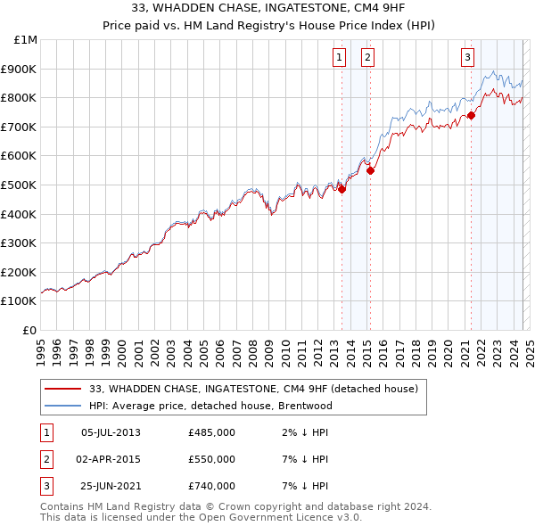 33, WHADDEN CHASE, INGATESTONE, CM4 9HF: Price paid vs HM Land Registry's House Price Index