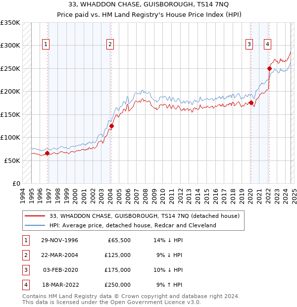 33, WHADDON CHASE, GUISBOROUGH, TS14 7NQ: Price paid vs HM Land Registry's House Price Index