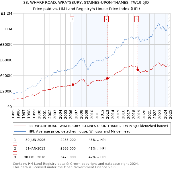 33, WHARF ROAD, WRAYSBURY, STAINES-UPON-THAMES, TW19 5JQ: Price paid vs HM Land Registry's House Price Index