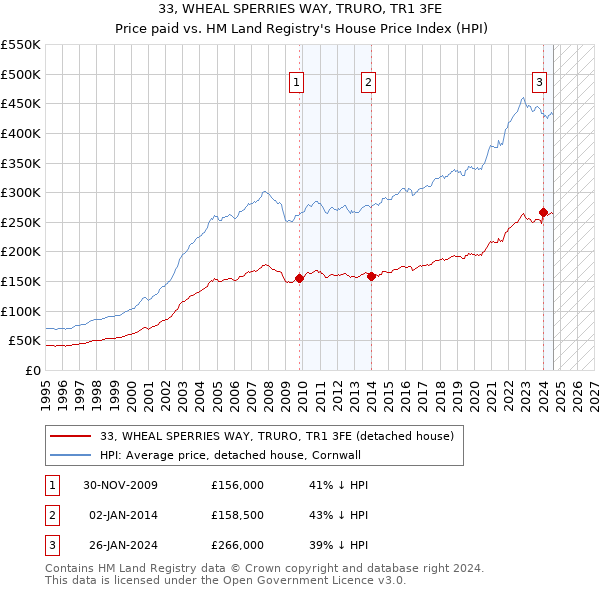 33, WHEAL SPERRIES WAY, TRURO, TR1 3FE: Price paid vs HM Land Registry's House Price Index