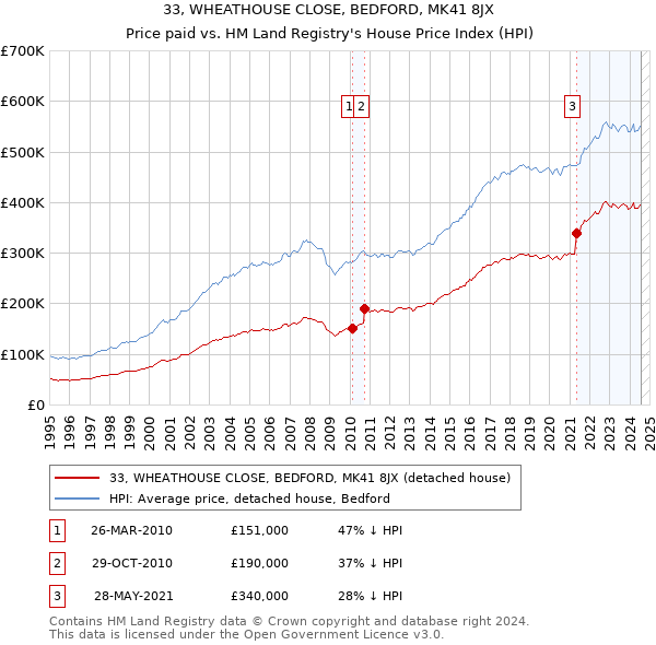 33, WHEATHOUSE CLOSE, BEDFORD, MK41 8JX: Price paid vs HM Land Registry's House Price Index