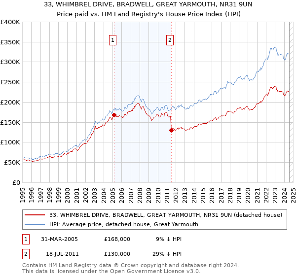 33, WHIMBREL DRIVE, BRADWELL, GREAT YARMOUTH, NR31 9UN: Price paid vs HM Land Registry's House Price Index