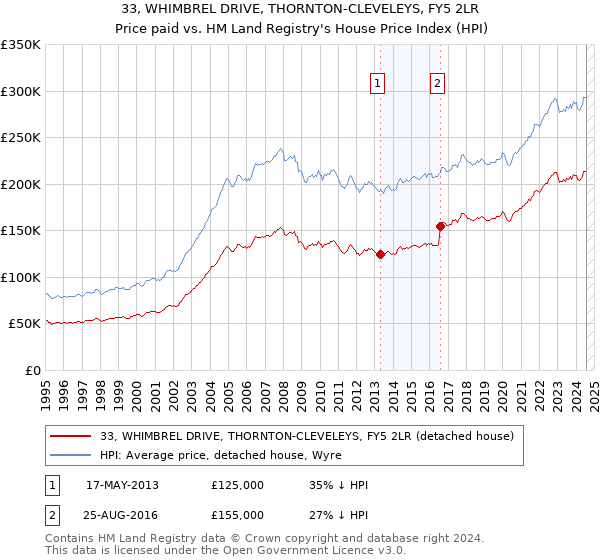 33, WHIMBREL DRIVE, THORNTON-CLEVELEYS, FY5 2LR: Price paid vs HM Land Registry's House Price Index