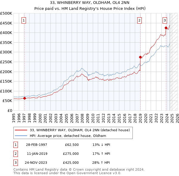 33, WHINBERRY WAY, OLDHAM, OL4 2NN: Price paid vs HM Land Registry's House Price Index