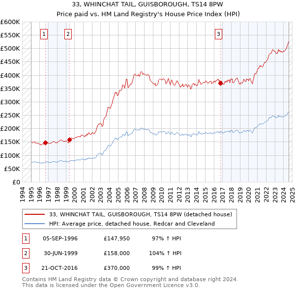 33, WHINCHAT TAIL, GUISBOROUGH, TS14 8PW: Price paid vs HM Land Registry's House Price Index