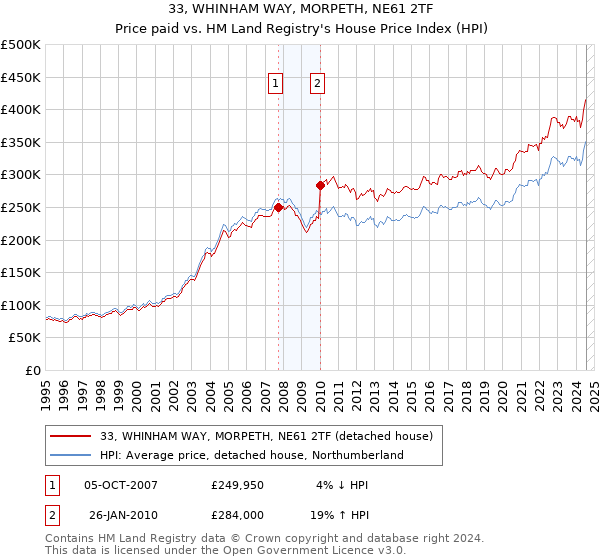 33, WHINHAM WAY, MORPETH, NE61 2TF: Price paid vs HM Land Registry's House Price Index