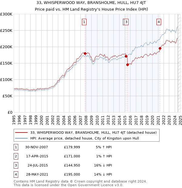 33, WHISPERWOOD WAY, BRANSHOLME, HULL, HU7 4JT: Price paid vs HM Land Registry's House Price Index