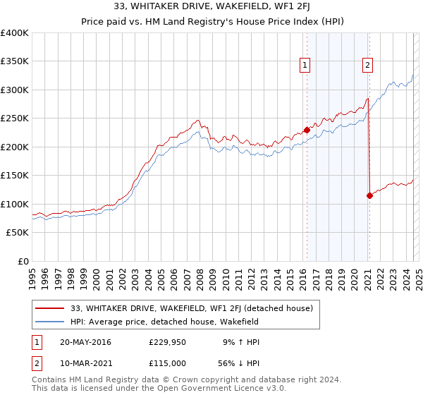 33, WHITAKER DRIVE, WAKEFIELD, WF1 2FJ: Price paid vs HM Land Registry's House Price Index