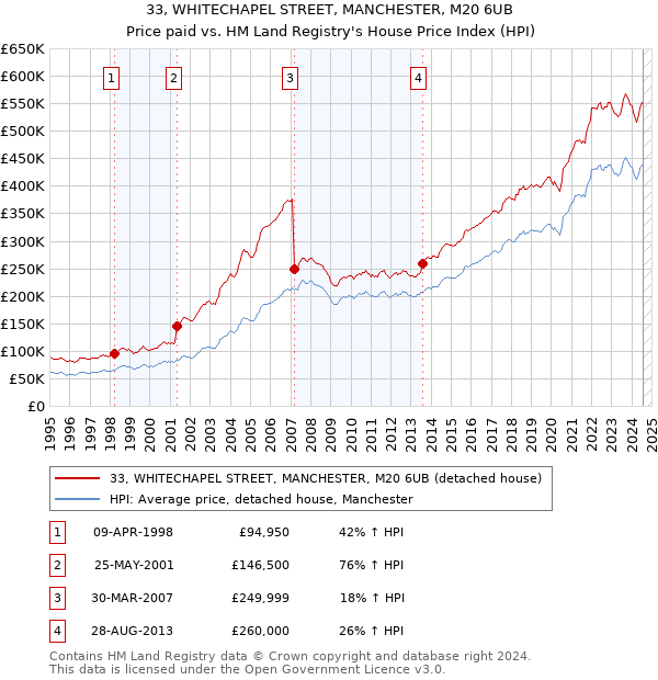 33, WHITECHAPEL STREET, MANCHESTER, M20 6UB: Price paid vs HM Land Registry's House Price Index