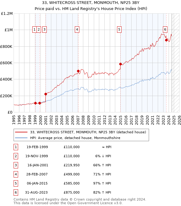 33, WHITECROSS STREET, MONMOUTH, NP25 3BY: Price paid vs HM Land Registry's House Price Index