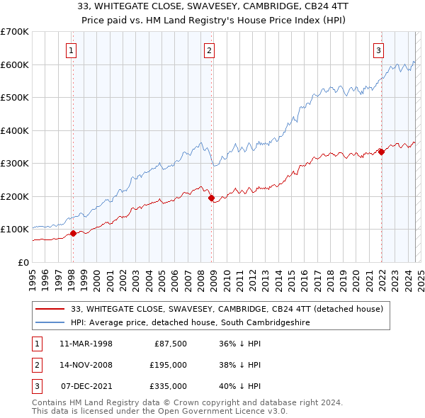 33, WHITEGATE CLOSE, SWAVESEY, CAMBRIDGE, CB24 4TT: Price paid vs HM Land Registry's House Price Index