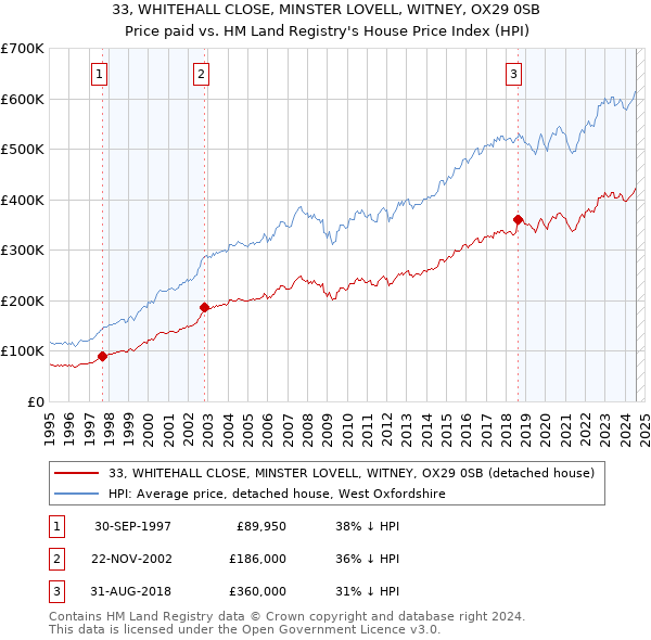 33, WHITEHALL CLOSE, MINSTER LOVELL, WITNEY, OX29 0SB: Price paid vs HM Land Registry's House Price Index