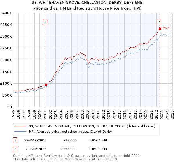 33, WHITEHAVEN GROVE, CHELLASTON, DERBY, DE73 6NE: Price paid vs HM Land Registry's House Price Index