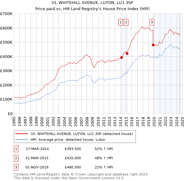 33, WHITEHILL AVENUE, LUTON, LU1 3SP: Price paid vs HM Land Registry's House Price Index