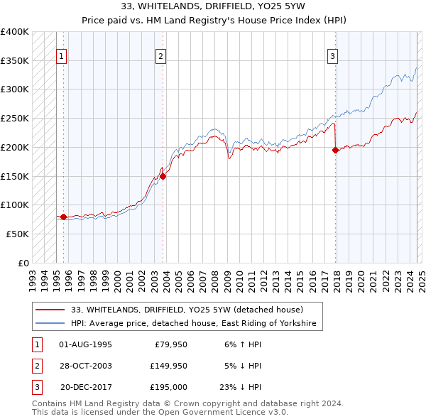 33, WHITELANDS, DRIFFIELD, YO25 5YW: Price paid vs HM Land Registry's House Price Index