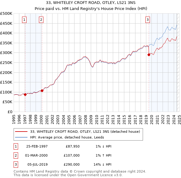 33, WHITELEY CROFT ROAD, OTLEY, LS21 3NS: Price paid vs HM Land Registry's House Price Index