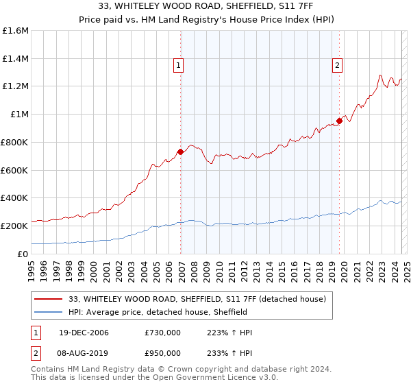 33, WHITELEY WOOD ROAD, SHEFFIELD, S11 7FF: Price paid vs HM Land Registry's House Price Index