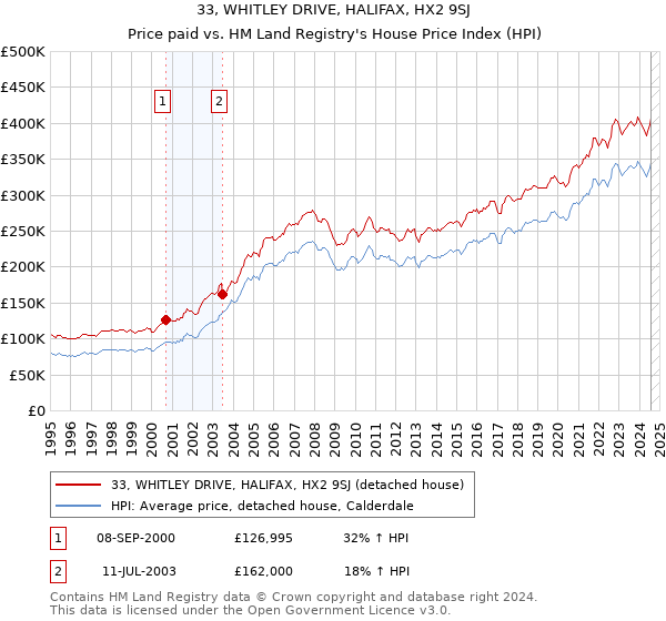 33, WHITLEY DRIVE, HALIFAX, HX2 9SJ: Price paid vs HM Land Registry's House Price Index