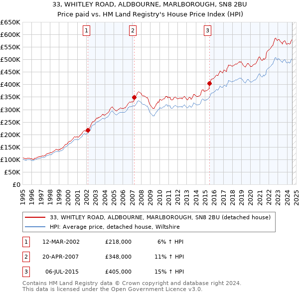 33, WHITLEY ROAD, ALDBOURNE, MARLBOROUGH, SN8 2BU: Price paid vs HM Land Registry's House Price Index