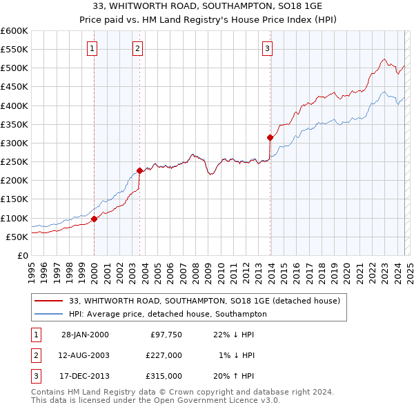 33, WHITWORTH ROAD, SOUTHAMPTON, SO18 1GE: Price paid vs HM Land Registry's House Price Index