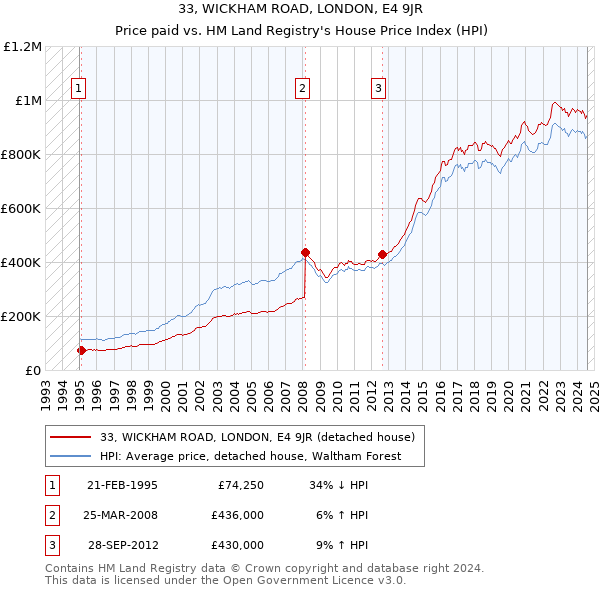 33, WICKHAM ROAD, LONDON, E4 9JR: Price paid vs HM Land Registry's House Price Index