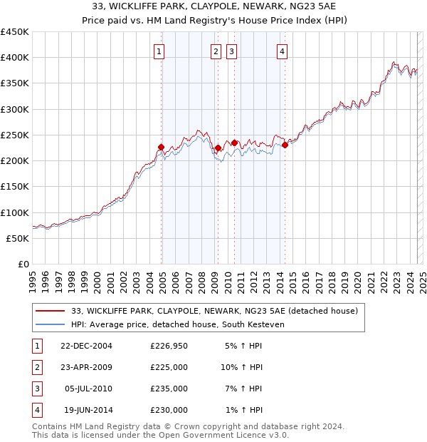 33, WICKLIFFE PARK, CLAYPOLE, NEWARK, NG23 5AE: Price paid vs HM Land Registry's House Price Index