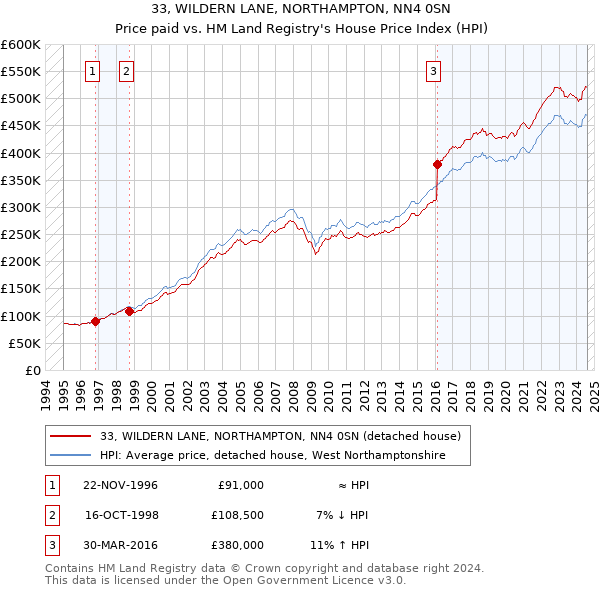 33, WILDERN LANE, NORTHAMPTON, NN4 0SN: Price paid vs HM Land Registry's House Price Index