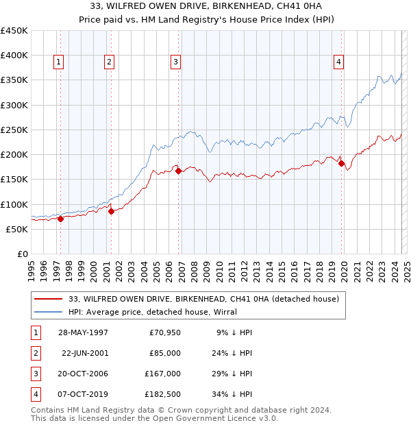 33, WILFRED OWEN DRIVE, BIRKENHEAD, CH41 0HA: Price paid vs HM Land Registry's House Price Index