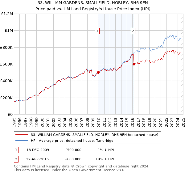 33, WILLIAM GARDENS, SMALLFIELD, HORLEY, RH6 9EN: Price paid vs HM Land Registry's House Price Index