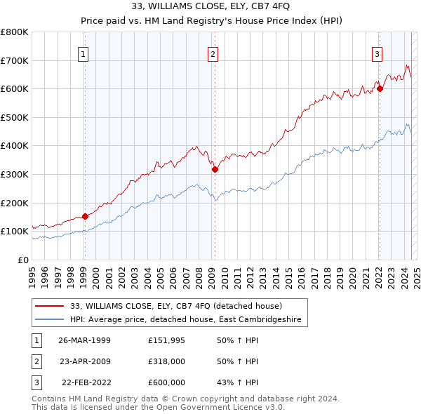 33, WILLIAMS CLOSE, ELY, CB7 4FQ: Price paid vs HM Land Registry's House Price Index