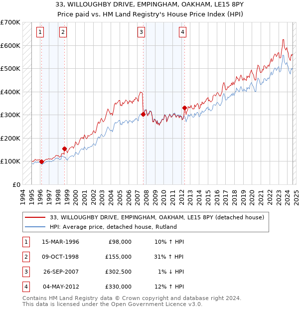 33, WILLOUGHBY DRIVE, EMPINGHAM, OAKHAM, LE15 8PY: Price paid vs HM Land Registry's House Price Index