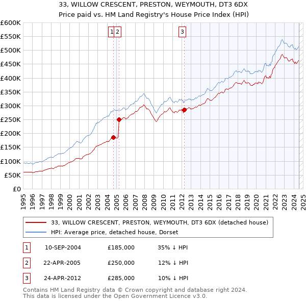 33, WILLOW CRESCENT, PRESTON, WEYMOUTH, DT3 6DX: Price paid vs HM Land Registry's House Price Index